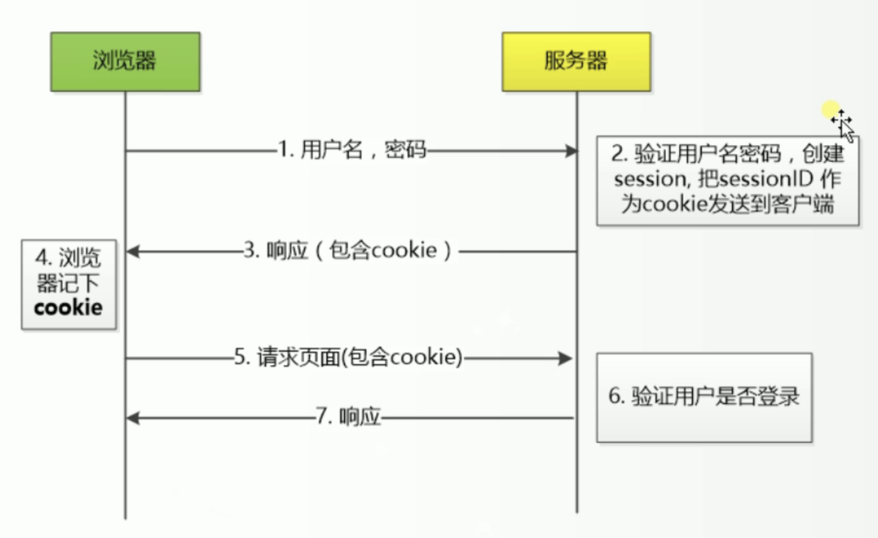 Session, token与OAuth [ 开发笔记 ]